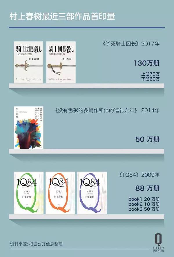 村上春树新书首印130万册，大家都在迷恋他的什么？
