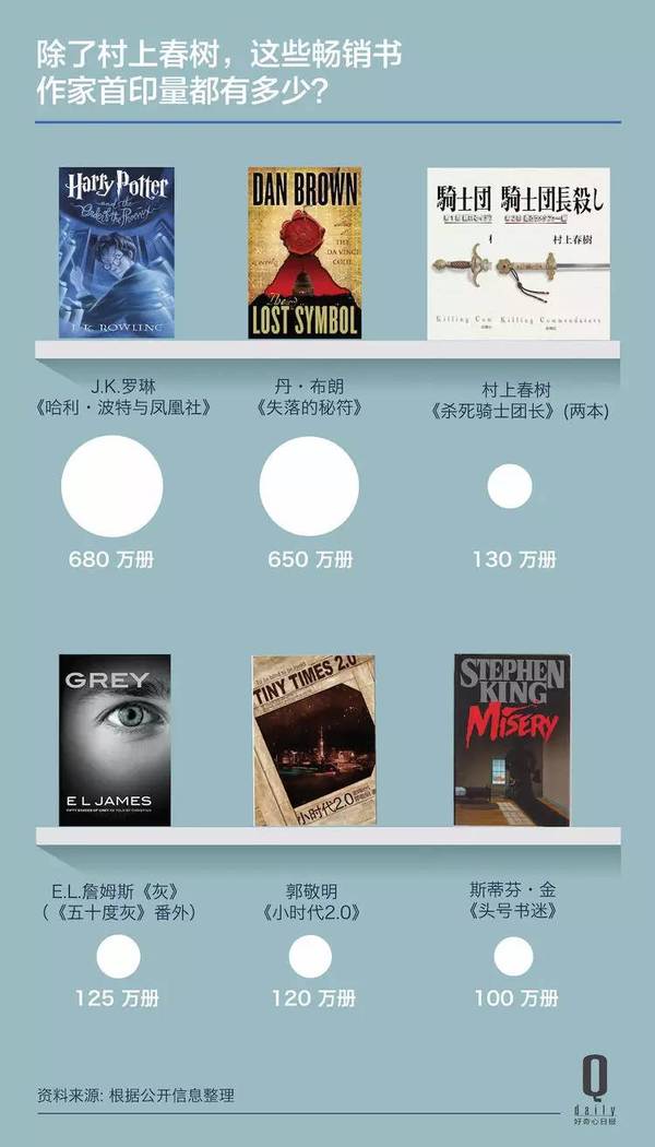 村上春树新书首印130万册，大家都在迷恋他的什么？