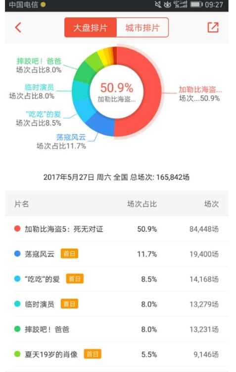 降低《加勒比海盗5》排片就能拯救国产电影？国产片之殇还在继续