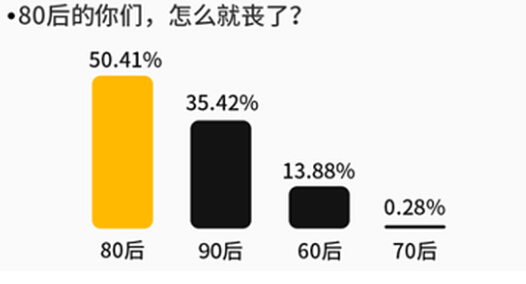 UC大数据：“小确丧”是年轻人对困境的温和反击