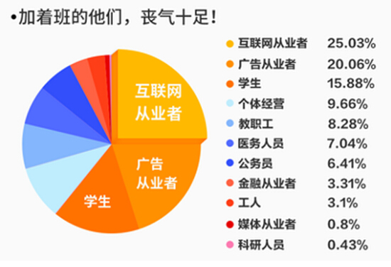 UC大数据：“小确丧”是年轻人对困境的温和反击