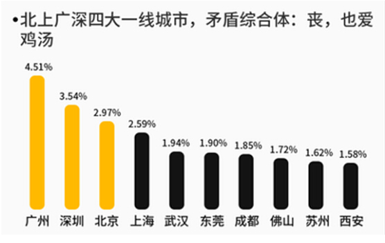 UC大数据：“小确丧”是年轻人对困境的温和反击
