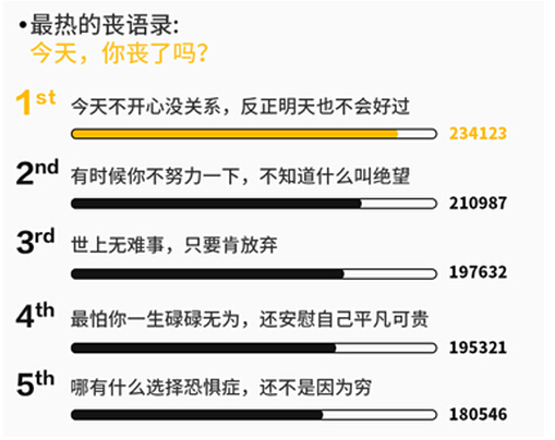 UC大数据：“小确丧”是年轻人对困境的温和反击
