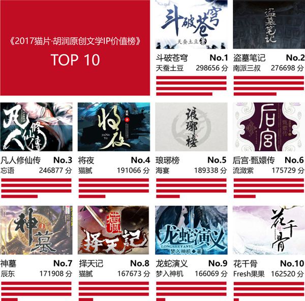 原创文学IP价值榜公布，这些小说都入榜了